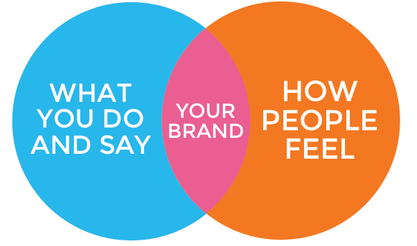 What-your-brand-means